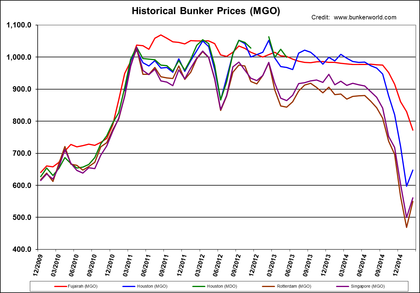 Propane Price History Chart